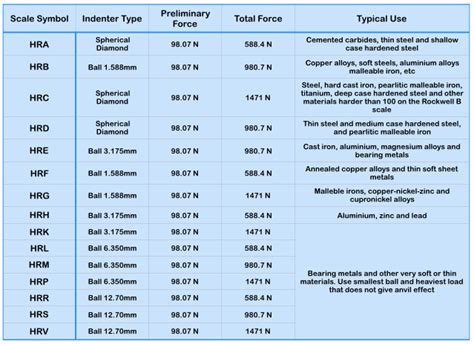 how to read rockwell hardness tester|rockwell hardness tester chart.